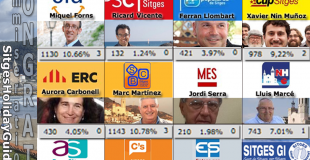 Sitges Alcalde Mayor & Voting: RESULTS